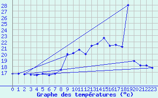 Courbe de tempratures pour Brignogan (29)