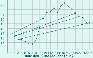 Courbe de l'humidex pour Ploumanac'h (22)