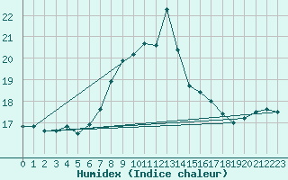 Courbe de l'humidex pour Kahler Asten