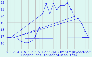 Courbe de tempratures pour Ste (34)