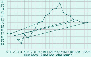 Courbe de l'humidex pour Sines / Montes Chaos