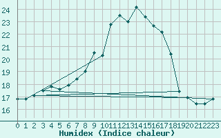 Courbe de l'humidex pour Plymouth (UK)