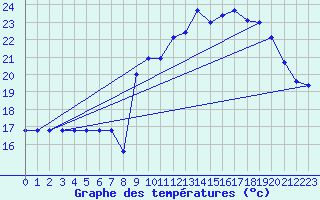 Courbe de tempratures pour Sarzeau (56)