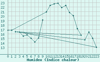 Courbe de l'humidex pour Alistro (2B)