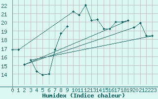 Courbe de l'humidex pour Mangalia