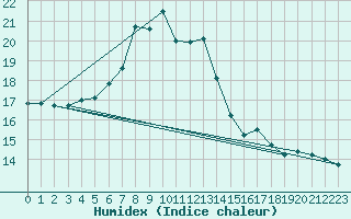 Courbe de l'humidex pour Vals