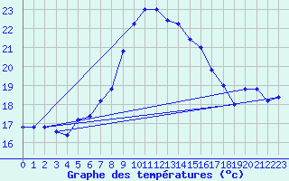 Courbe de tempratures pour Cap Mele (It)