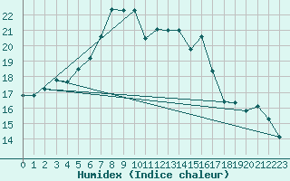 Courbe de l'humidex pour Nuerburg-Barweiler