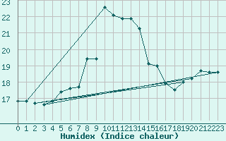 Courbe de l'humidex pour Ponza