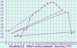 Courbe du refroidissement olien pour Elblag