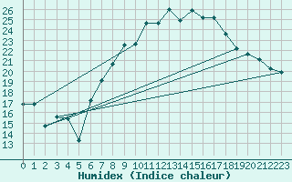 Courbe de l'humidex pour Grosserlach-Mannenwe
