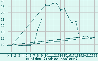 Courbe de l'humidex pour Cap Mele (It)