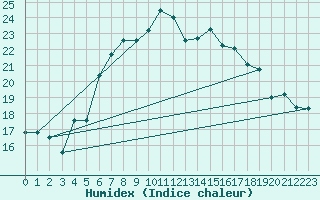 Courbe de l'humidex pour Langdon Bay