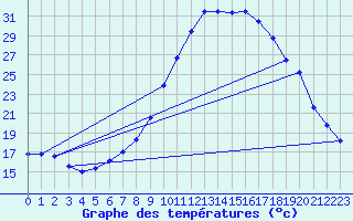 Courbe de tempratures pour Bruck / Mur