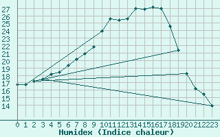 Courbe de l'humidex pour Retie (Be)