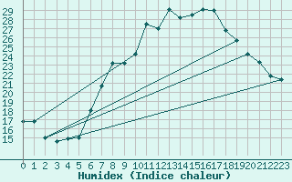 Courbe de l'humidex pour Nuerburg-Barweiler