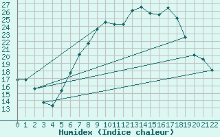 Courbe de l'humidex pour Schwaebisch Gmuend-W