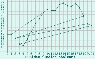 Courbe de l'humidex pour Schwaebisch Gmuend-W