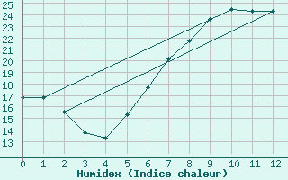 Courbe de l'humidex pour Schwaebisch Gmuend-W