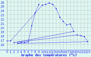 Courbe de tempratures pour Grazzanise