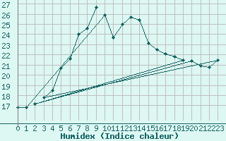 Courbe de l'humidex pour Ruhnu