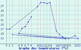 Courbe de tempratures pour Kolobrzeg