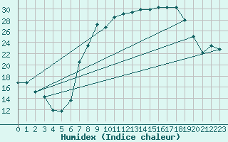 Courbe de l'humidex pour Lagunas de Somoza