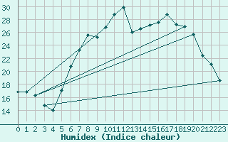 Courbe de l'humidex pour Fribourg (All)