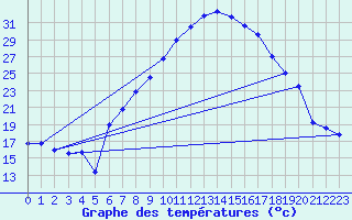 Courbe de tempratures pour Visp