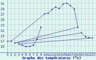 Courbe de tempratures pour Caizares
