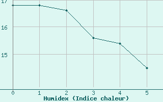 Courbe de l'humidex pour le bateau BATFR20