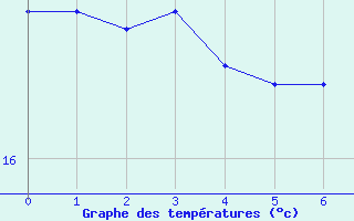 Courbe de tempratures pour Gijon