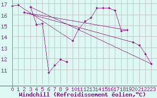 Courbe du refroidissement olien pour Quimper (29)