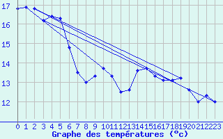 Courbe de tempratures pour Chareil-Cintrat (03)