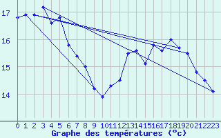 Courbe de tempratures pour Le Pecq (78)