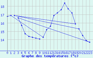 Courbe de tempratures pour Guidel (56)