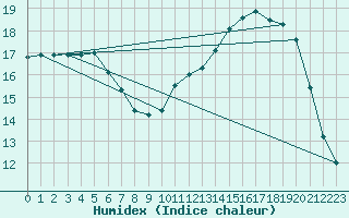 Courbe de l'humidex pour Beaucroissant (38)