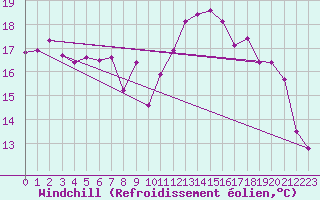 Courbe du refroidissement olien pour Le Touquet (62)