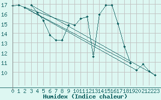 Courbe de l'humidex pour Coria