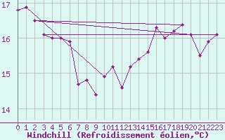 Courbe du refroidissement olien pour Le Havre - Octeville (76)