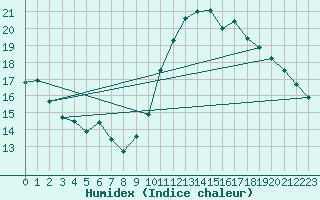 Courbe de l'humidex pour Trgueux (22)