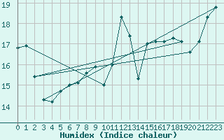 Courbe de l'humidex pour Le Talut - Belle-Ile (56)