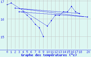 Courbe de tempratures pour la bouée 6200024