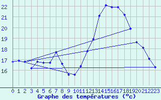 Courbe de tempratures pour Lhospitalet (46)