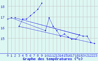 Courbe de tempratures pour Liperi Tuiskavanluoto