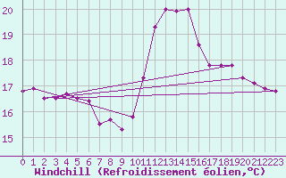 Courbe du refroidissement olien pour Lisbonne (Po)
