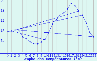 Courbe de tempratures pour Cap Gris-Nez (62)