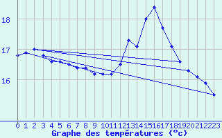 Courbe de tempratures pour Cap de la Hve (76)