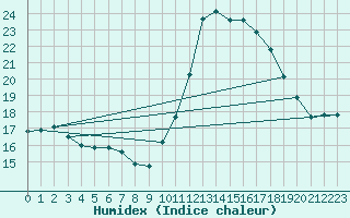 Courbe de l'humidex pour Courcouronnes (91)