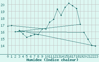 Courbe de l'humidex pour Lauzerte (82)